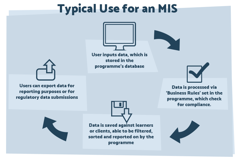 Management Information System